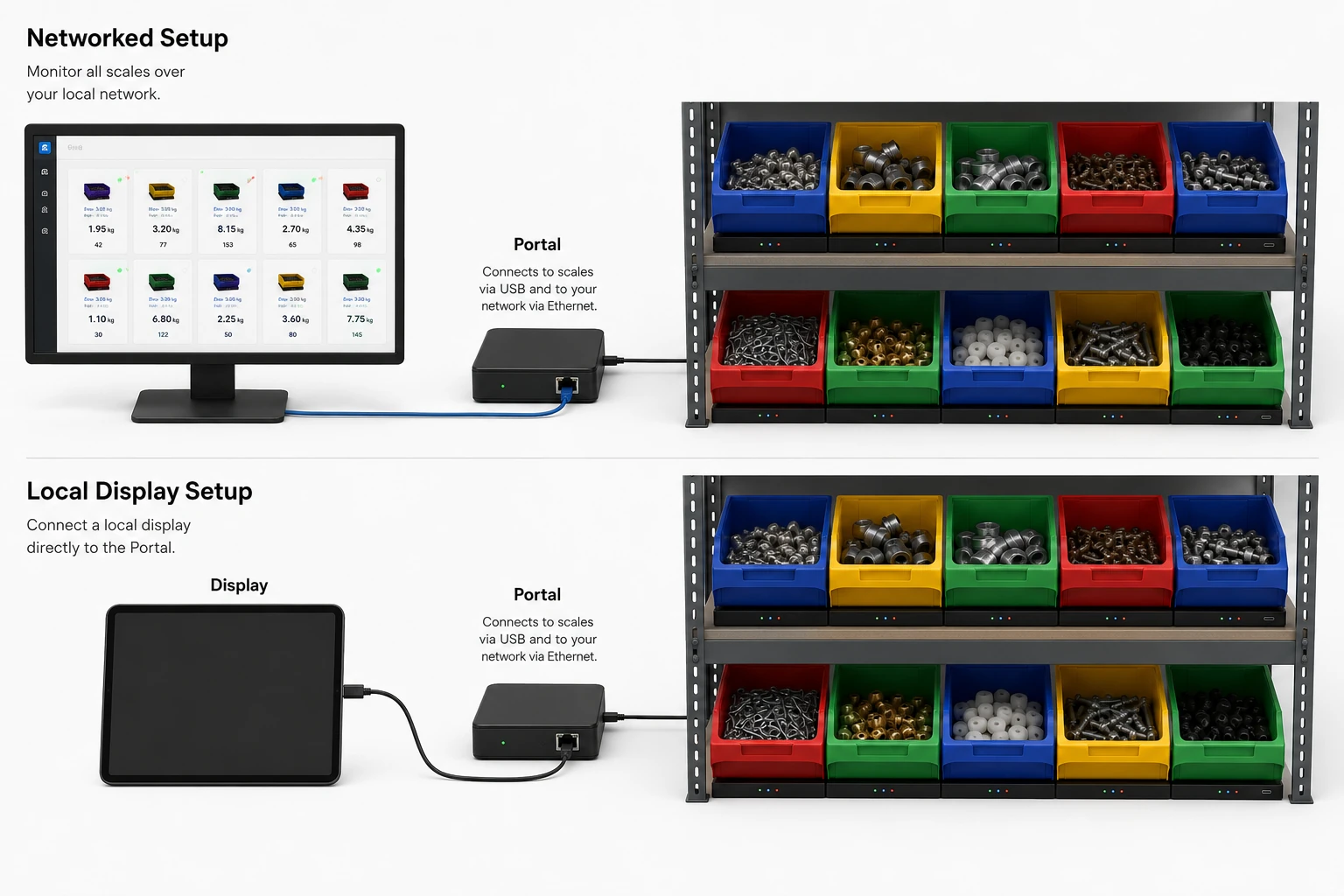 Diagram of two setups: networked setup with scales connected to a Portal via USB and to a monitor over Ethernet, and local display setup with a Display connected directly to the Portal