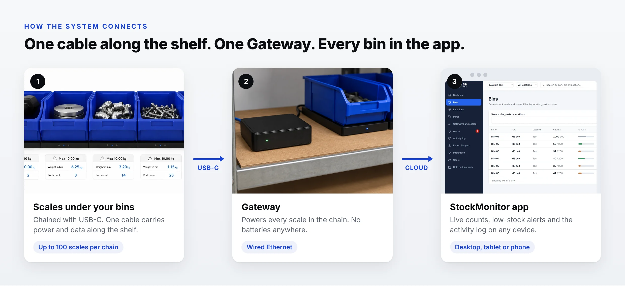 How the system connects: scales chained by USB-C, up to 100 per chain, to a Gateway that powers them and connects over Ethernet to the StockMonitor app on any device